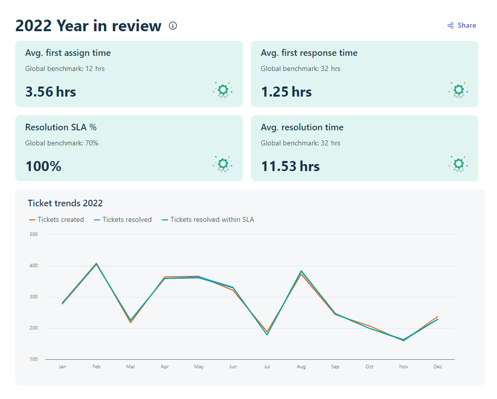 Adeonan Freshdesk-tulokset vuodelta 2022. © Freshdesk