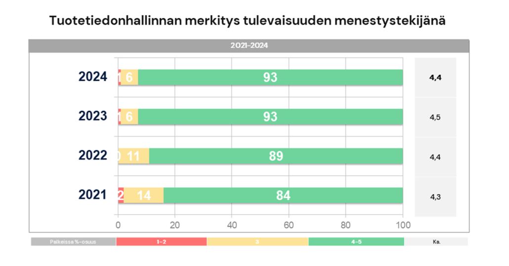 Kaupallisen tuotetiedon hallinnan tila Suomessa 2024 – tulokset valmiina