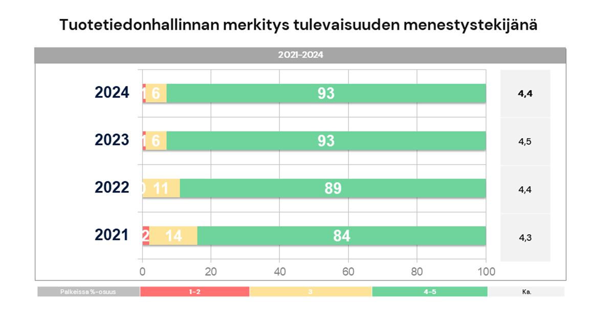 Kaupallisen tuotetiedon hallinnan tila Suomessa 2024 – tulokset valmiina